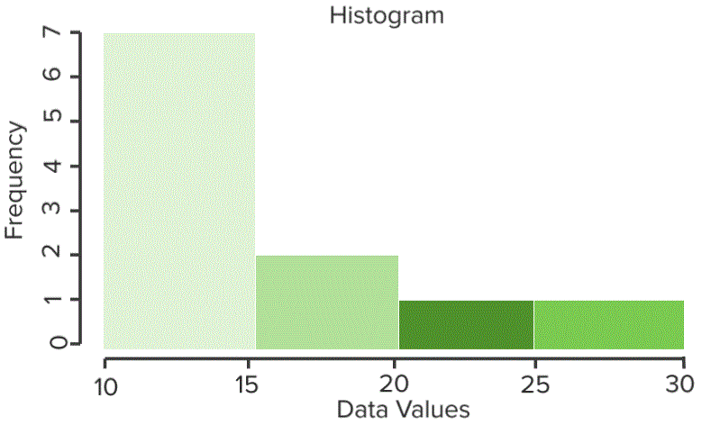 Histogram of a Right-Skewed Distribution