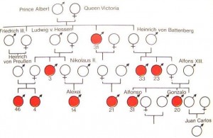 Inheritance-of-Hemophilia