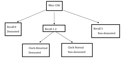 Simple Decision Tree