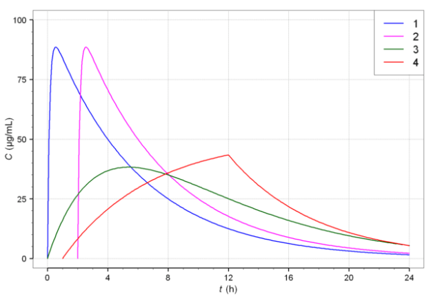 Time course of drug plasma concentrations following administration of different extravasal formulations
