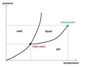triple point