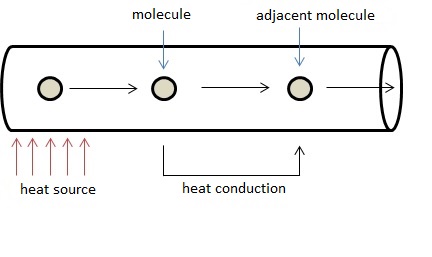 Thermal conductivity