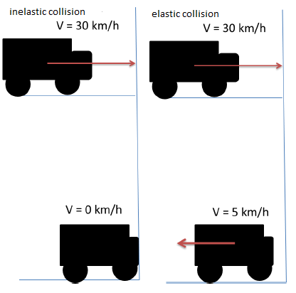 inelastic und elastic collision