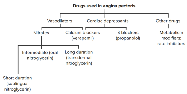 drugs-in-angina-pectoris