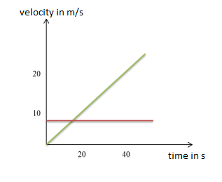 velocity - time