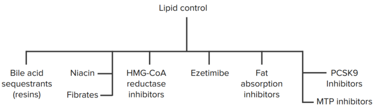 lipid-control
