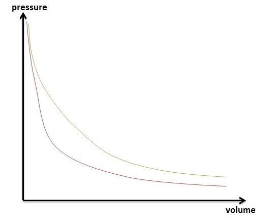pressure volume diagram