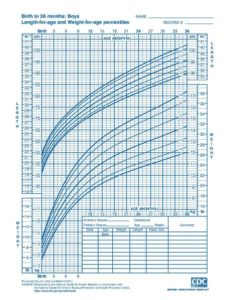 CDC growth chart boys birth to 36 months
