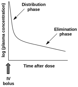 plasma concentration