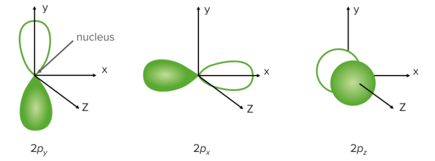 p-orbitals p-orbitals