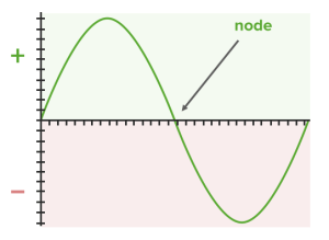 p-orbitals wave p-orbitals wave