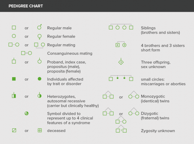 symbols of genetics